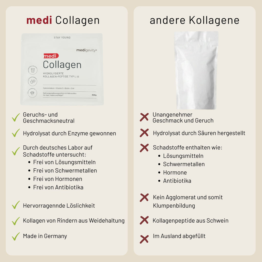 Vergleichstabelle, in der ein Beutel Medigevity – Medi Collagen mit grünen Häkchen für die Eigenschaften dargestellt ist, im Gegensatz zu generischem Kollagen, das mit roten Kreuzen gekennzeichnet ist.