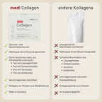 Vergleichstabelle, in der ein Beutel Medigevity – Medi Collagen mit grünen Häkchen für die Eigenschaften dargestellt ist, im Gegensatz zu generischem Kollagen, das mit roten Kreuzen gekennzeichnet ist.